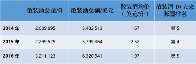 近3年來，中國到底進口了多少法國葡萄酒？