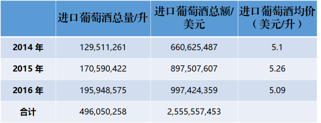 近3年來，中國到底進口了多少法國葡萄酒？